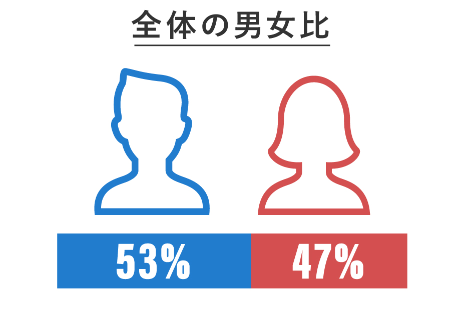 Overall gender ratio: Male 59% Female 41%