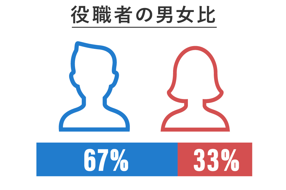 Gender ratio of executives: Male 75% Female 25%